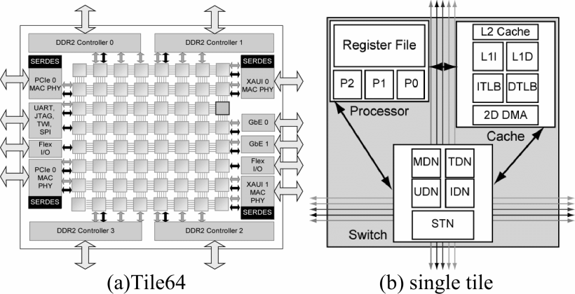 Parallel Deblocking Filter for H.264/AVC implemented on Tile64 Platform