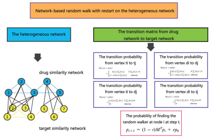 Drug–target interaction prediction: databases, web servers and computational models