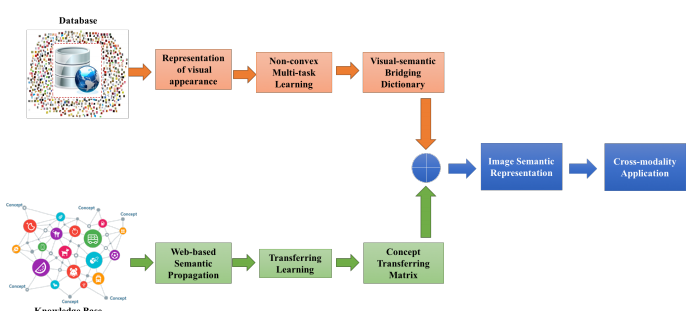 Cross-modality Bridging and Knowledge Transferring for Image Understanding