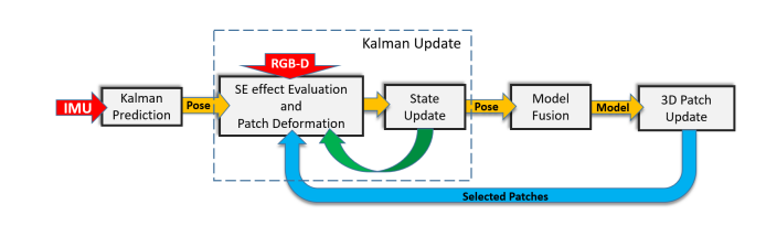 Real-time Indoor Scene Reconstruction with RGBD and Inertial Input