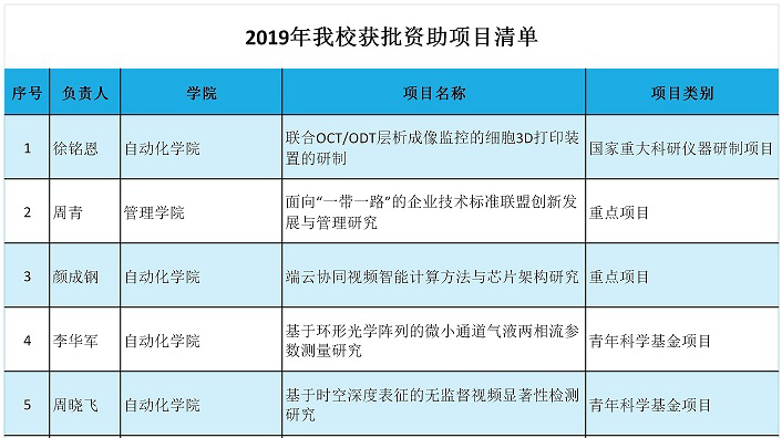 我校90项项目获2019年度国家自然科学基金资助